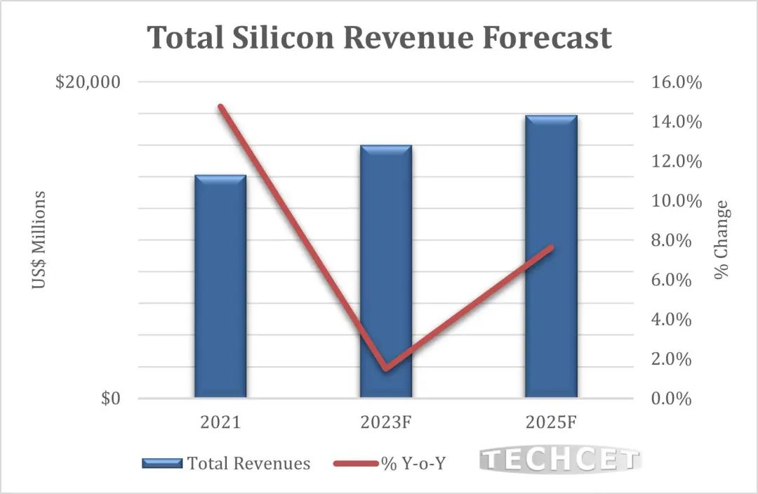 TECHCET預計晶圓在2024年供應放緩(圖1) TECHCET預計晶圓在2024年供應放緩(圖1)
