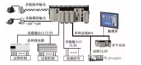PLC的6大應用，你應該知道！(圖1)