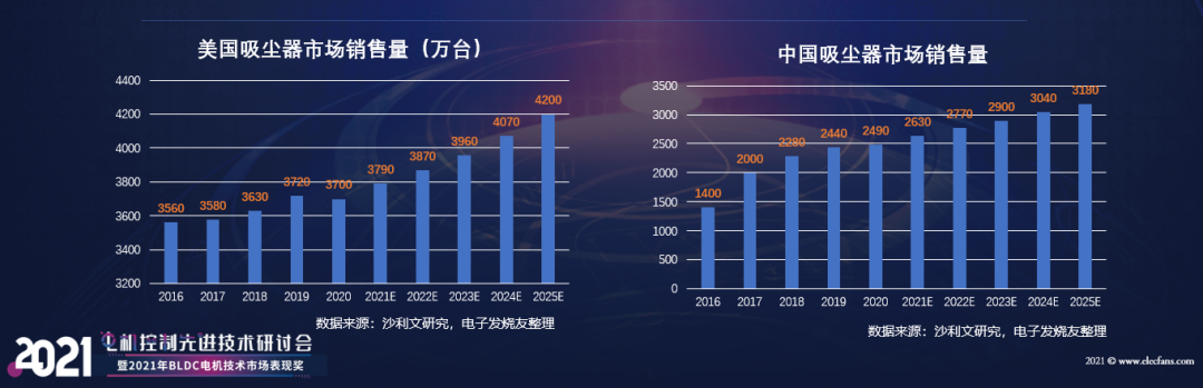【熱點(diǎn)】(上)電機(jī)年產(chǎn)超10億臺(tái),BLDC電機(jī)滲透率有望持續(xù)提升!什么是BLDC電機(jī)(圖7) 【熱點(diǎn)】(上)電機(jī)年產(chǎn)超10億臺(tái),BLDC電機(jī)滲透率有望持續(xù)提升!什么是BLDC電機(jī)(圖7)