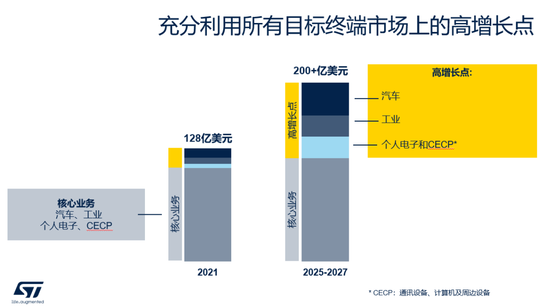 可喜可賀，ST業(yè)績再創(chuàng)新高，全球業(yè)績將突破200億美金！(圖2)