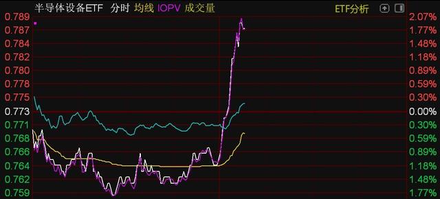 芯片概念股午后走強，半導體設備、芯片、科創芯片等ETF直線拉升(圖1)