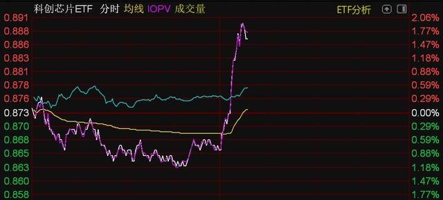 芯片概念股午后走強，半導體設備、芯片、科創芯片等ETF直線拉升(圖3)