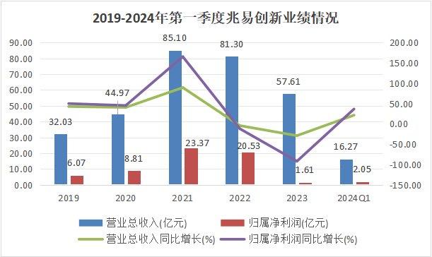 儲存芯片第一龍頭，業(yè)績縮水90%后，利潤劇增80%，徹底反轉(zhuǎn)(圖2)