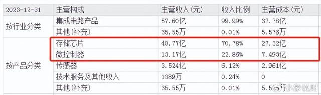 儲存芯片第一龍頭，業(yè)績縮水90%后，利潤劇增80%，徹底反轉(zhuǎn)(圖1)