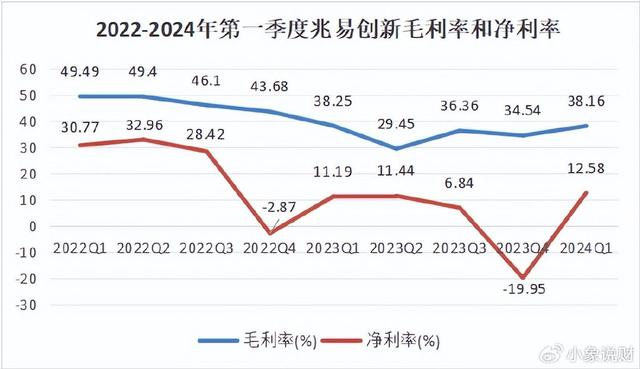 儲存芯片第一龍頭，業(yè)績縮水90%后，利潤劇增80%，徹底反轉(zhuǎn)(圖3)