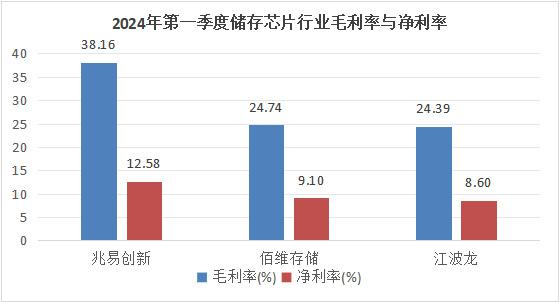 儲存芯片第一龍頭，業(yè)績縮水90%后，利潤劇增80%，徹底反轉(zhuǎn)(圖4)