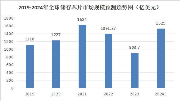 儲存芯片第一龍頭，業(yè)績縮水90%后，利潤劇增80%，徹底反轉(zhuǎn)(圖7)